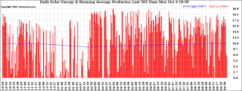 Solar PV/Inverter Performance Daily Solar Energy Production Running Average Last 365 Days