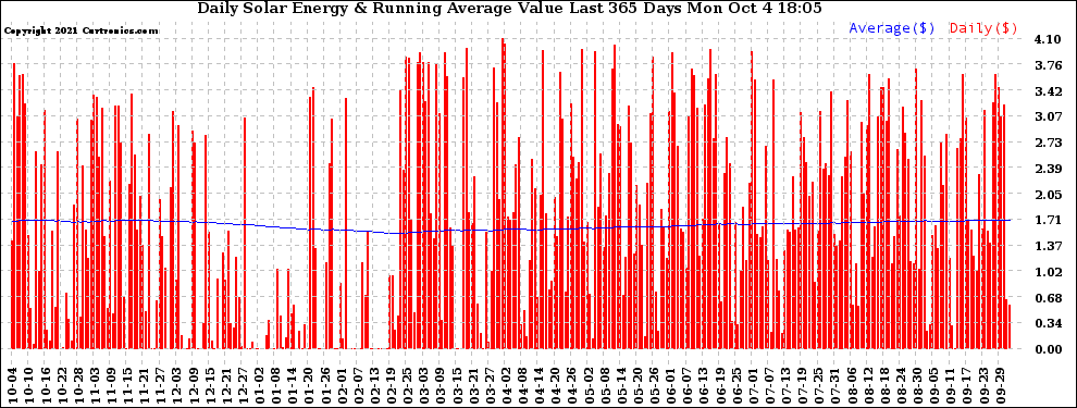 Solar PV/Inverter Performance Daily Solar Energy Production Value Running Average Last 365 Days