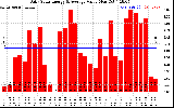 Solar PV/Inverter Performance Daily Solar Energy Production Value