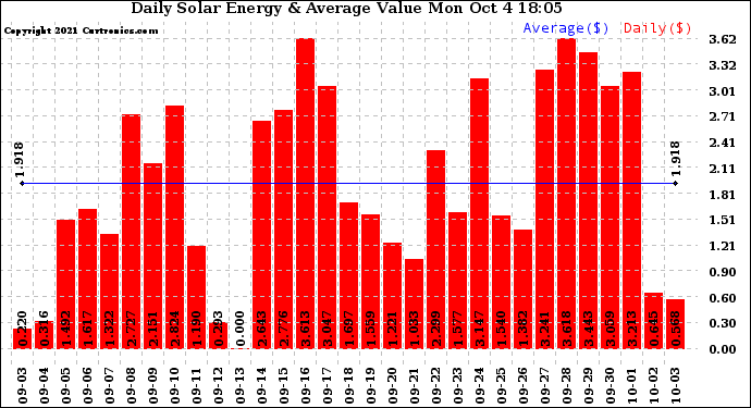 Solar PV/Inverter Performance Daily Solar Energy Production Value