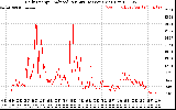 Solar PV/Inverter Performance Daily Energy Production Per Minute