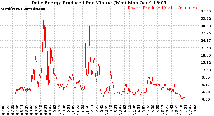 Solar PV/Inverter Performance Daily Energy Production Per Minute