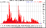 Solar PV/Inverter Performance Grid Power & Solar Radiation