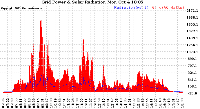 Solar PV/Inverter Performance Grid Power & Solar Radiation