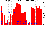 Solar PV/Inverter Performance Monthly Solar Energy Production Value Running Average