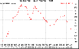 Solar PV/Inverter Performance Outdoor Temperature