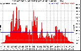 Solar PV/Inverter Performance Solar Radiation & Day Average per Minute