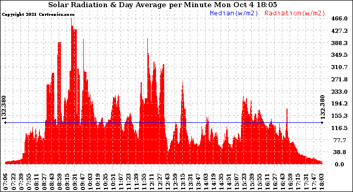 Solar PV/Inverter Performance Solar Radiation & Day Average per Minute