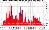 Solar PV/Inverter Performance Solar Radiation & Effective Solar Radiation per Minute