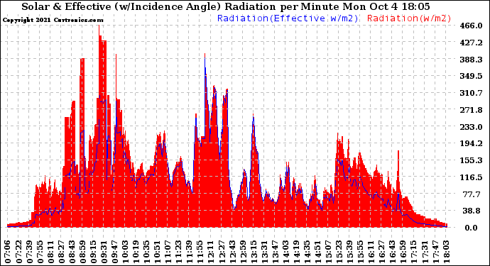 Solar PV/Inverter Performance Solar Radiation & Effective Solar Radiation per Minute