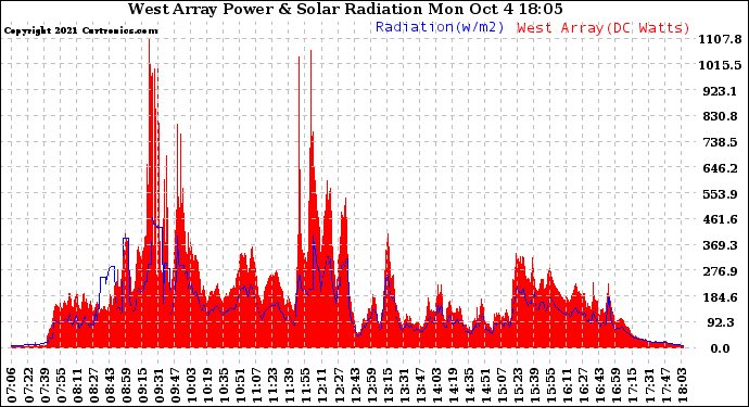 Solar PV/Inverter Performance West Array Power Output & Solar Radiation