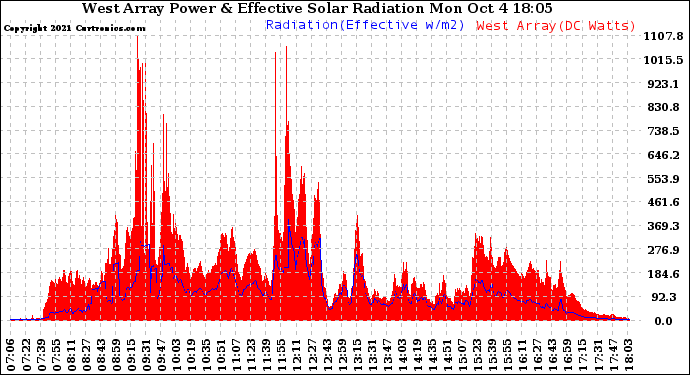 Solar PV/Inverter Performance West Array Power Output & Effective Solar Radiation