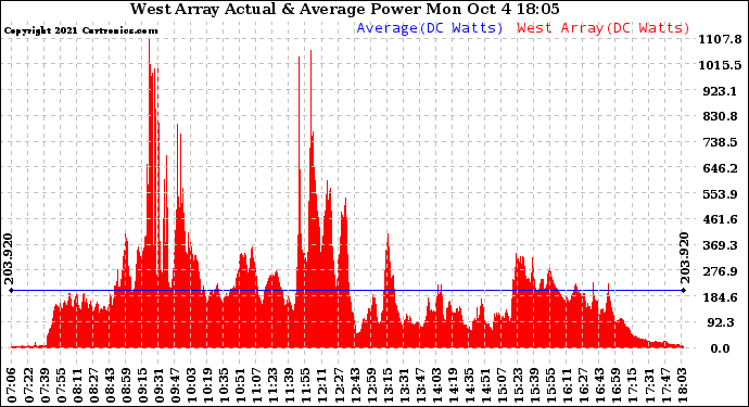 Solar PV/Inverter Performance West Array Actual & Average Power Output