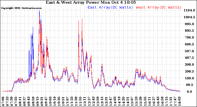 Solar PV/Inverter Performance Photovoltaic Panel Power Output