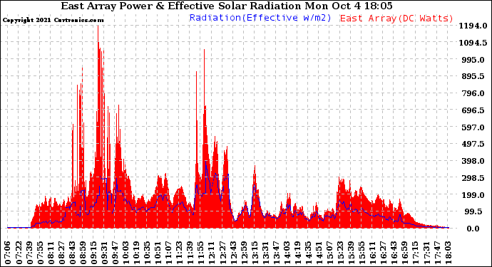 Solar PV/Inverter Performance East Array Power Output & Effective Solar Radiation