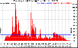 Solar PV/Inverter Performance East Array Actual & Average Power Output