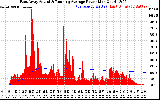 Solar PV/Inverter Performance East Array Actual & Running Average Power Output