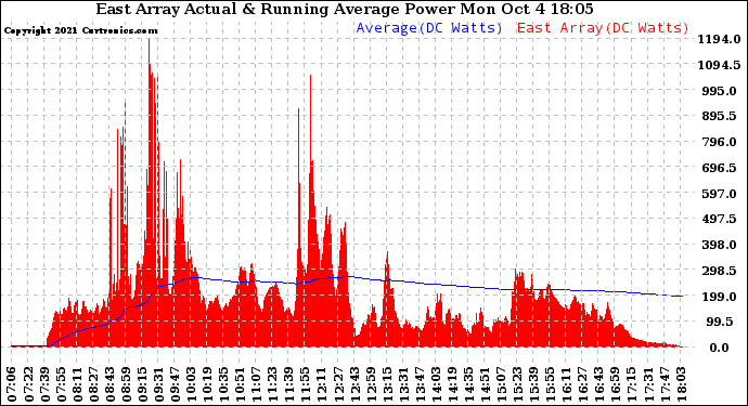 Solar PV/Inverter Performance East Array Actual & Running Average Power Output