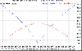 Solar PV/Inverter Performance Sun Altitude Angle & Azimuth Angle