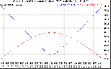 Solar PV/Inverter Performance Sun Altitude Angle & Sun Incidence Angle on PV Panels