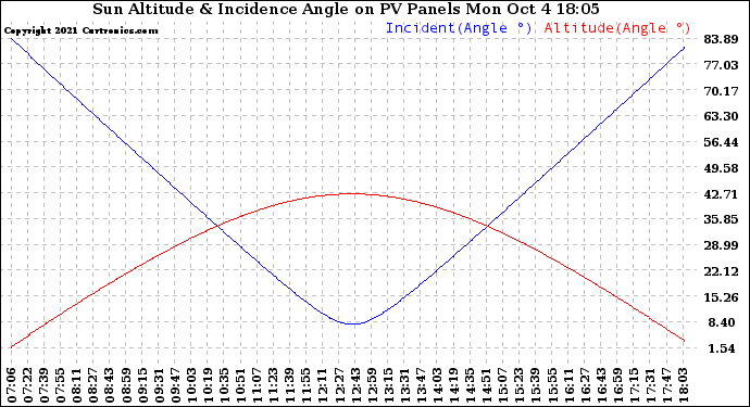 Solar PV/Inverter Performance Sun Altitude Angle & Sun Incidence Angle on PV Panels