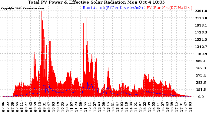 Solar PV/Inverter Performance Total PV Panel Power Output & Effective Solar Radiation