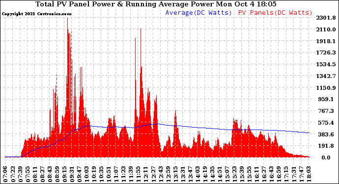 Solar PV/Inverter Performance Total PV Panel & Running Average Power Output