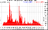 Solar PV/Inverter Performance Total PV Panel Power Output