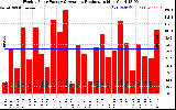 Solar PV/Inverter Performance Weekly Solar Energy Production