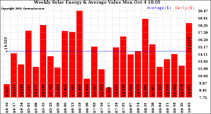 Solar PV/Inverter Performance Weekly Solar Energy Production Value