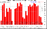 Solar PV/Inverter Performance Daily Solar Energy Production