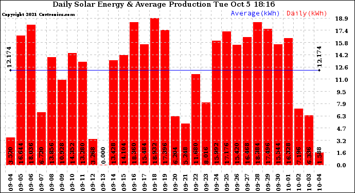 Solar PV/Inverter Performance Daily Solar Energy Production