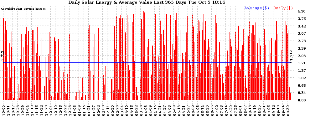 Solar PV/Inverter Performance Daily Solar Energy Production Value Last 365 Days