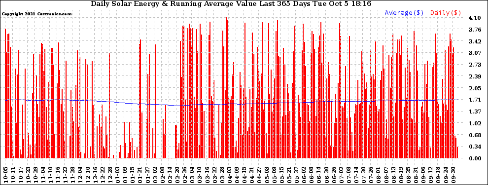 Solar PV/Inverter Performance Daily Solar Energy Production Value Running Average Last 365 Days