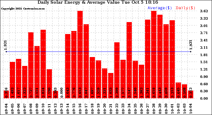 Solar PV/Inverter Performance Daily Solar Energy Production Value