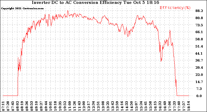 Solar PV/Inverter Performance Inverter DC to AC Conversion Efficiency