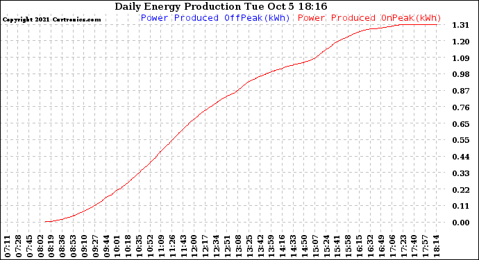 Solar PV/Inverter Performance Daily Energy Production