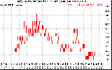 Solar PV/Inverter Performance Daily Energy Production Per Minute