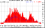 Solar PV/Inverter Performance Grid Power & Solar Radiation