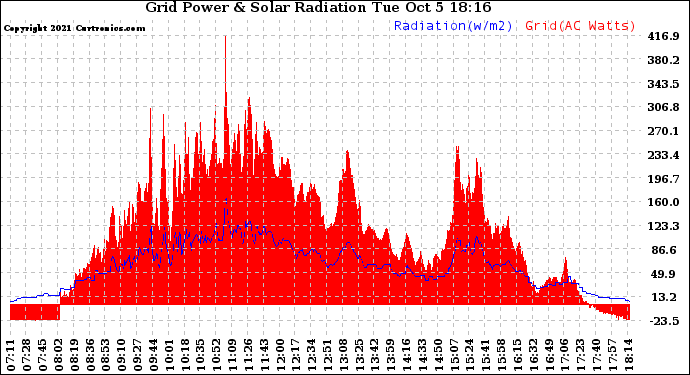 Solar PV/Inverter Performance Grid Power & Solar Radiation