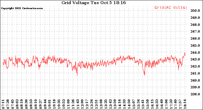 Solar PV/Inverter Performance Grid Voltage