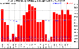 Solar PV/Inverter Performance Monthly Solar Energy Production Value Running Average