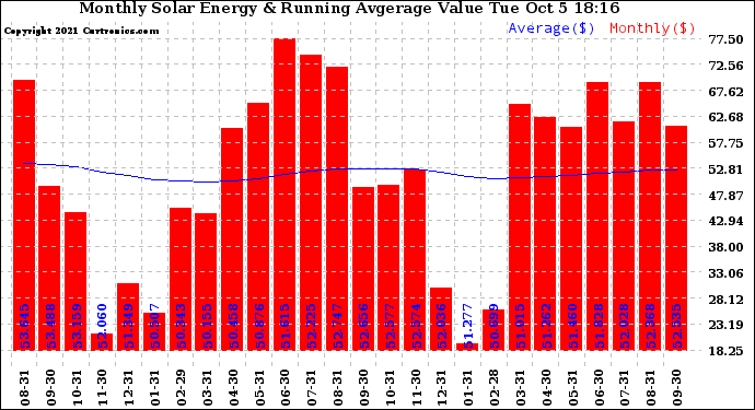 Solar PV/Inverter Performance Monthly Solar Energy Production Value Running Average