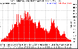 Solar PV/Inverter Performance Solar Radiation & Day Average per Minute