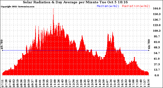 Solar PV/Inverter Performance Solar Radiation & Day Average per Minute