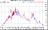 Solar PV/Inverter Performance Photovoltaic Panel Current Output