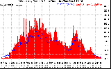 Solar PV/Inverter Performance West Array Power Output & Solar Radiation