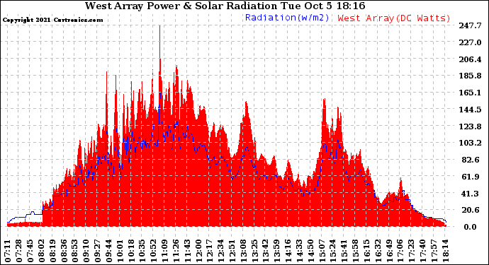 Solar PV/Inverter Performance West Array Power Output & Solar Radiation