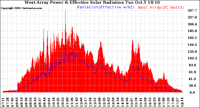 Solar PV/Inverter Performance West Array Power Output & Effective Solar Radiation