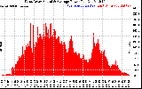 Solar PV/Inverter Performance West Array Actual & Average Power Output